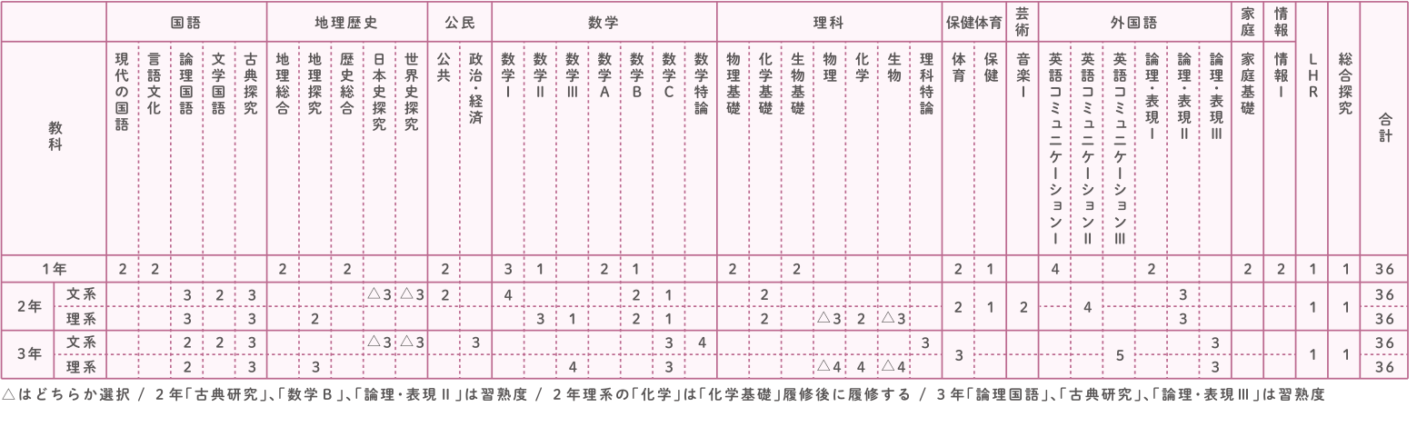 カレッジコースカリキュラム