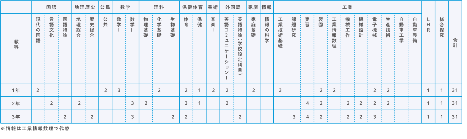 自動車エンジニアコースカリキュラム