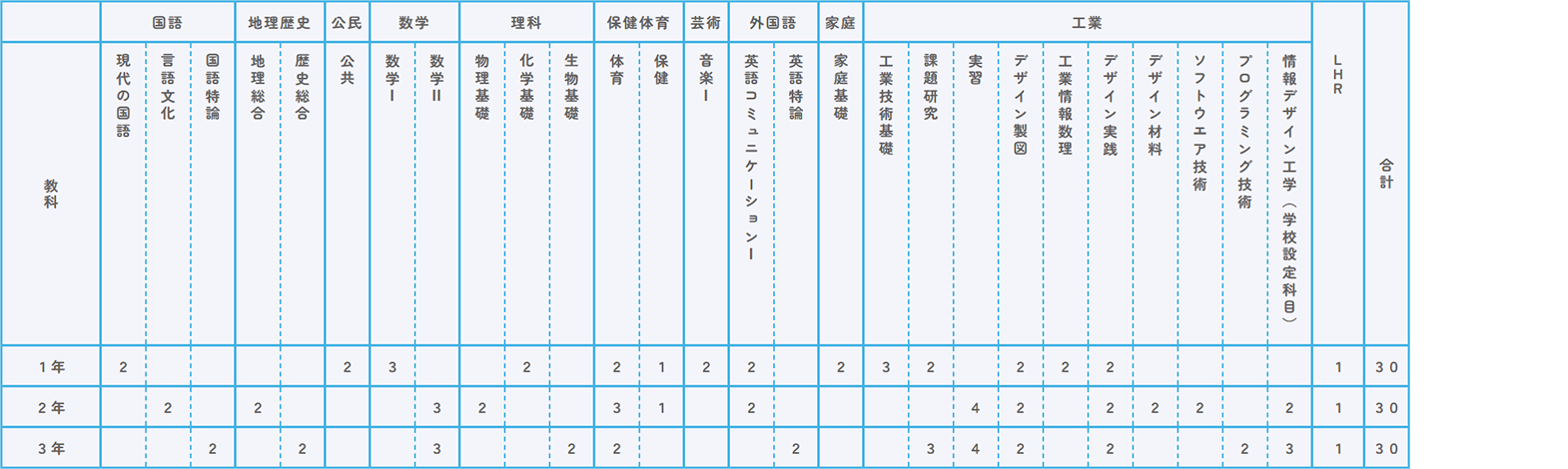 情報デザインコースカリキュラム